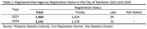 marikina civil registry photos|Marriage Statistics in the City of Marikina: 2021 .